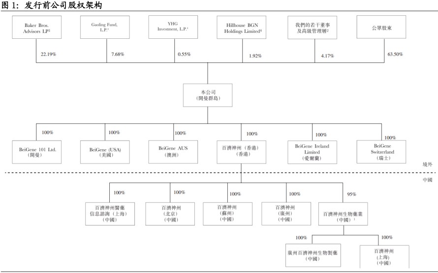新股研报| 百济神州(06160):首例港+美股架构 癌症创新药先锋