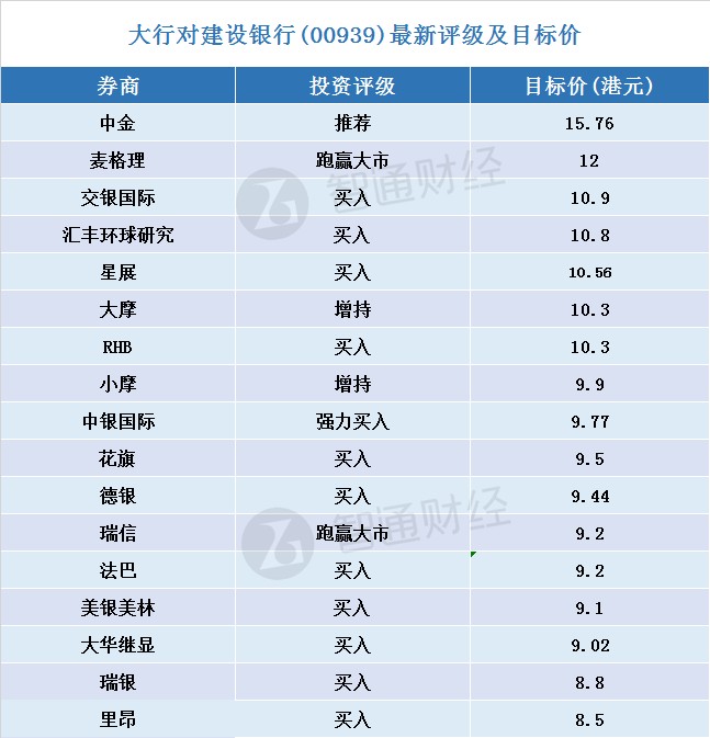 大行对建设银行(00939)投资评级及目标价(表)