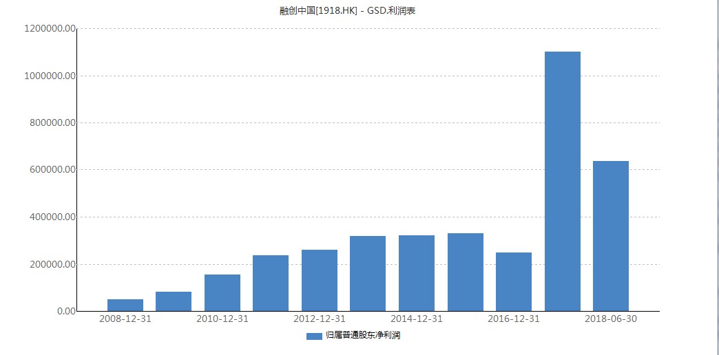 融创中国利润表.png