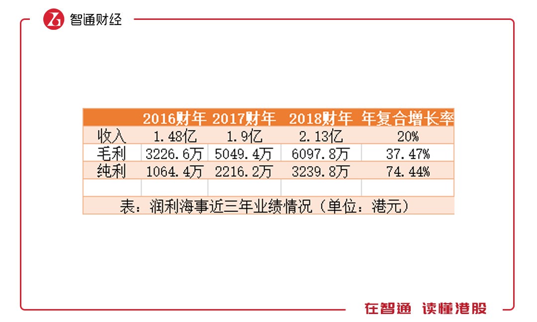 为什么要打新润利海事(02682)?