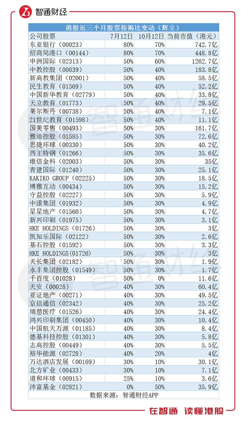 港股无需百亿驰援 但这40只股票按揭比大幅下降