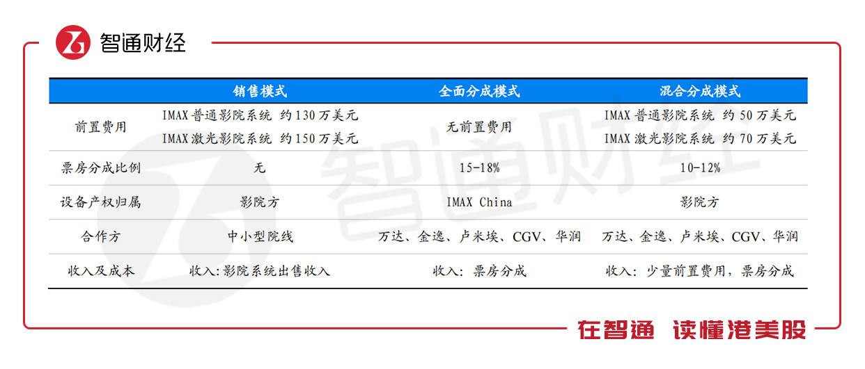 《复联4》不是IMAX中国(01970)的救世主