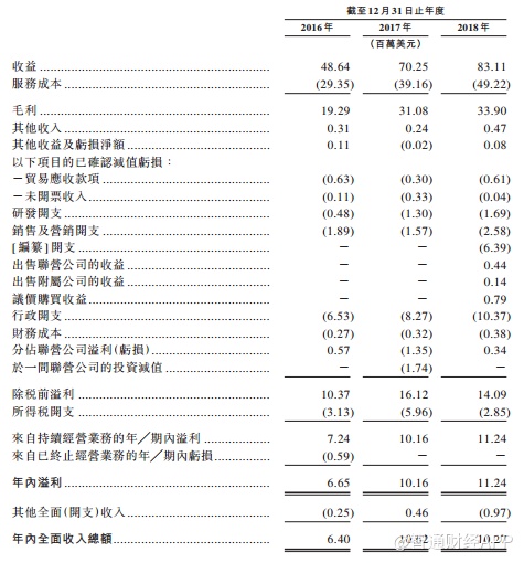 新股解读 研投仅为销售费用半数穿cro外衣的方达控股是个代理商