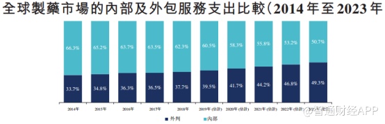 新股解读 研投仅为销售费用半数穿cro外衣的方达控股是个代理商