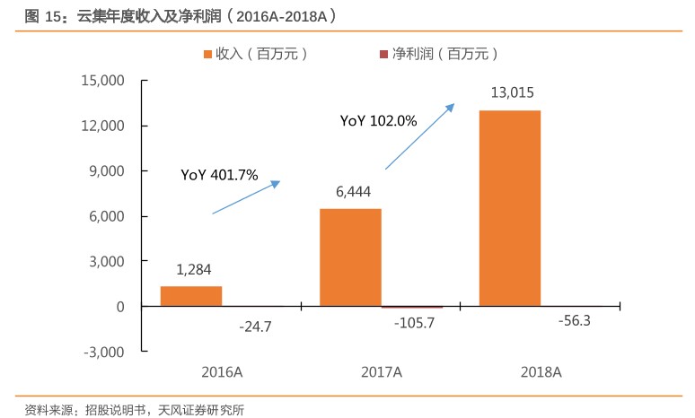 图15：云集年度收入及净利润（2016A-2018A）.png