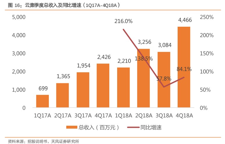 图16：云集季度总收入及同比增速（1Q17A-4Q18A）.png