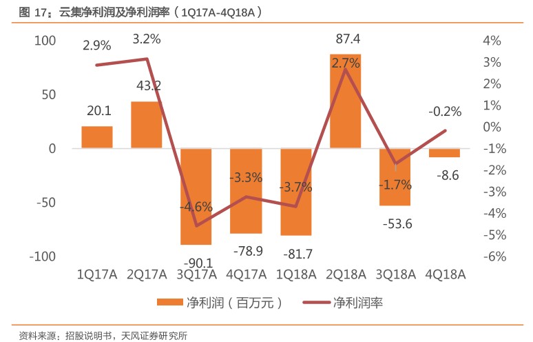 图17：云集净利润及净利润率（1Q17A-4Q18A）.png