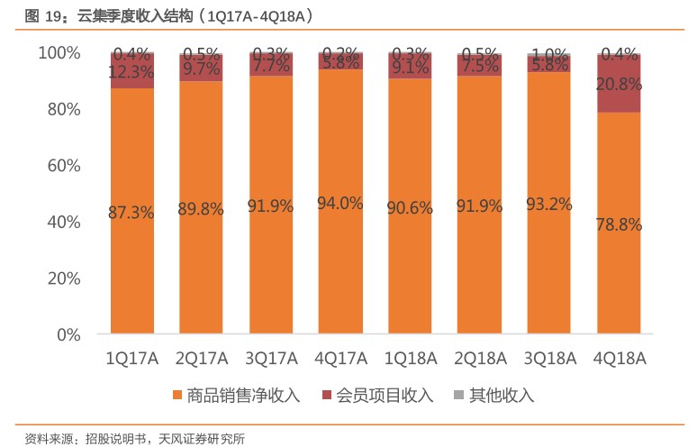 图19：云集季度收入结构（1Q17A-4Q18A）.png