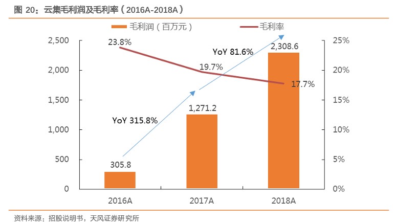 图20：云集毛利润及毛利率（2016A-2018A）.png