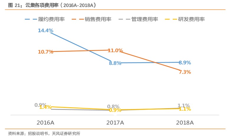 图21：云集各项费用率（2016A-2018A）.png