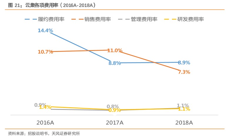 图21:云集各项费用率(2016A-2018A).png