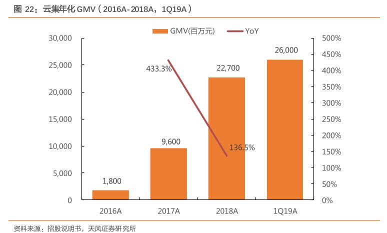 图22:云集年化GMV(2016A-2018A,1Q19A).png