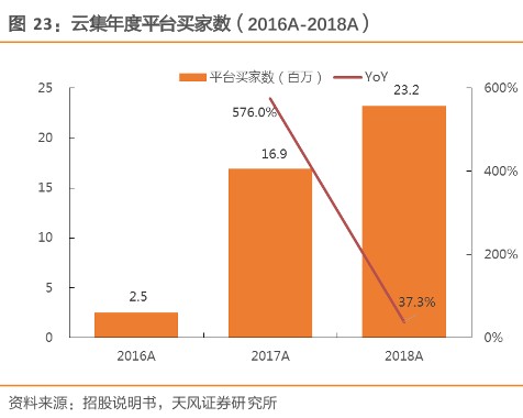 图23：云集年度平台买家数（2016A-2018A）.png