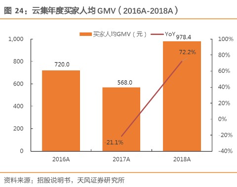图24:云集年度买家人均GMV(2016A-2018A).png