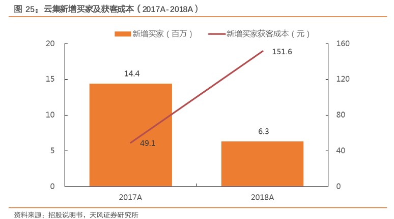 图25：云集新增买家及获客成本（2017A-2018A）.png