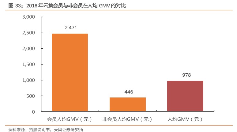 图33：2018年云集会员与非会员在人均GMV的对比.png