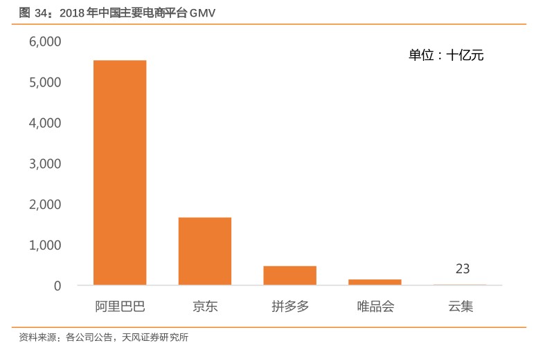 图34：2018年中国主要电商平台GMV.png