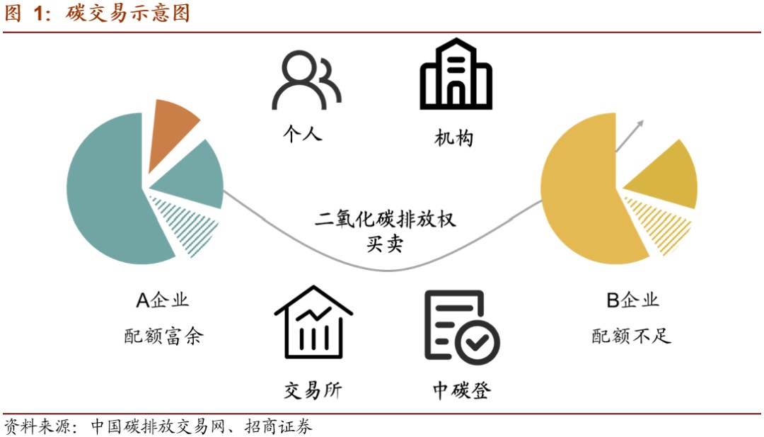 深度解析碳交易,关注四大配置方向—碳中和碳达峰带来的投资机会
