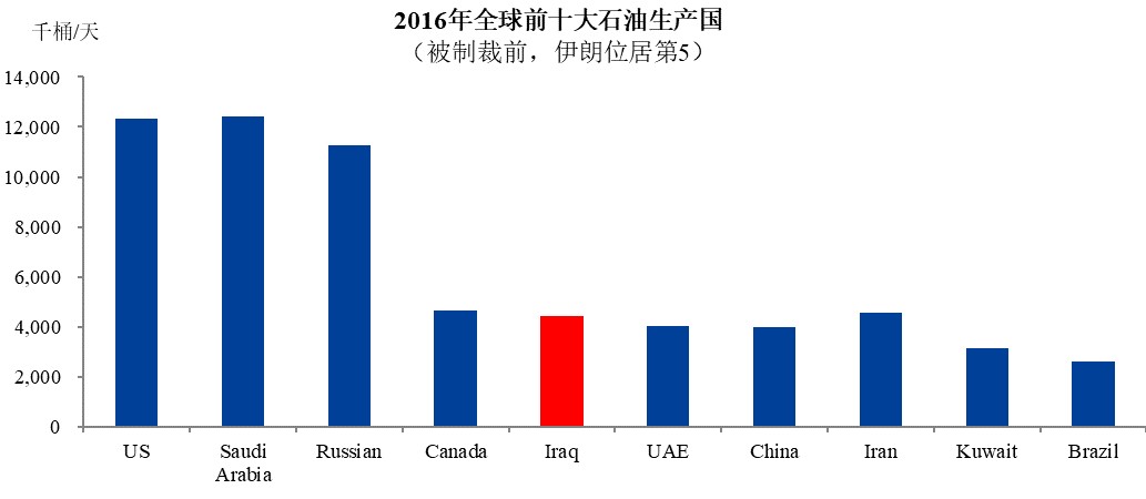 科威特,阿联酋,美国,利比亚位居前十,伊朗以1556亿桶的探明储量占据第
