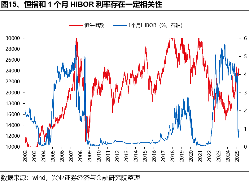 兴证策略：如何理解HIBOR利率波动及对港股影响？
