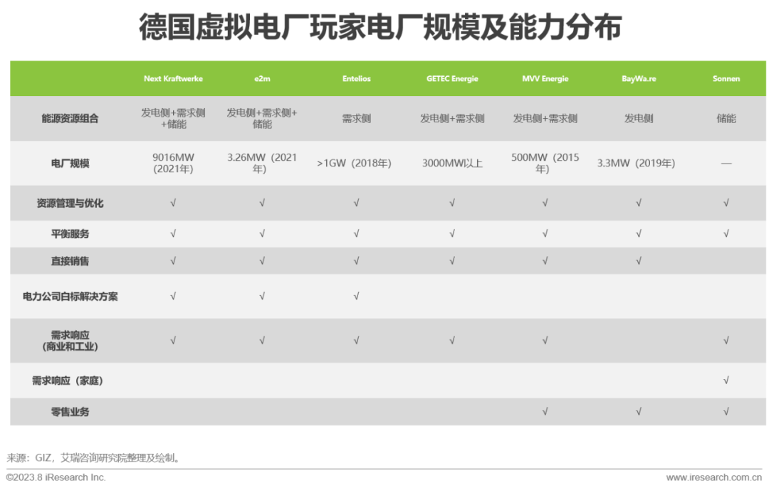 IM电竞艾瑞咨询:政策+市场双轮驱动 中国虚拟电厂进入快车道(图16) IM电竞艾瑞咨询:政策+市场双轮驱动 中国虚拟电厂进入快车道(图16)