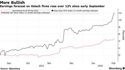 自 9 月初以来，Hstech 公司的盈利预测增长了 12% 以上