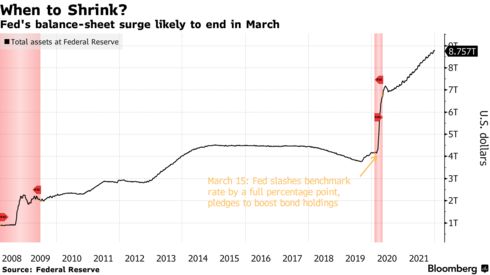 美联储的资产负债表激增可能会在 3 月结束