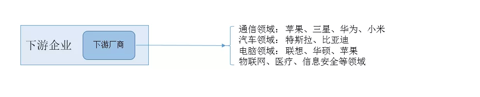 图三:下游企业,芯片应用领域和代表公司