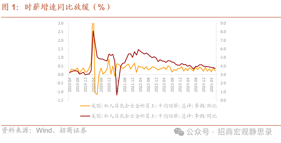 Non-Farm Data Gap: September Rate Cut Expectations Regress