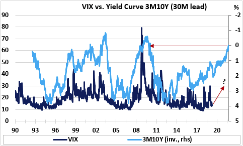 (VIX指数vs 美债3个月10年期收益率曲线,其中,VIX-左坐标轴,收益率曲线-右倒置坐标轴,来源:Economic Perspectives,Eikon Reuters)