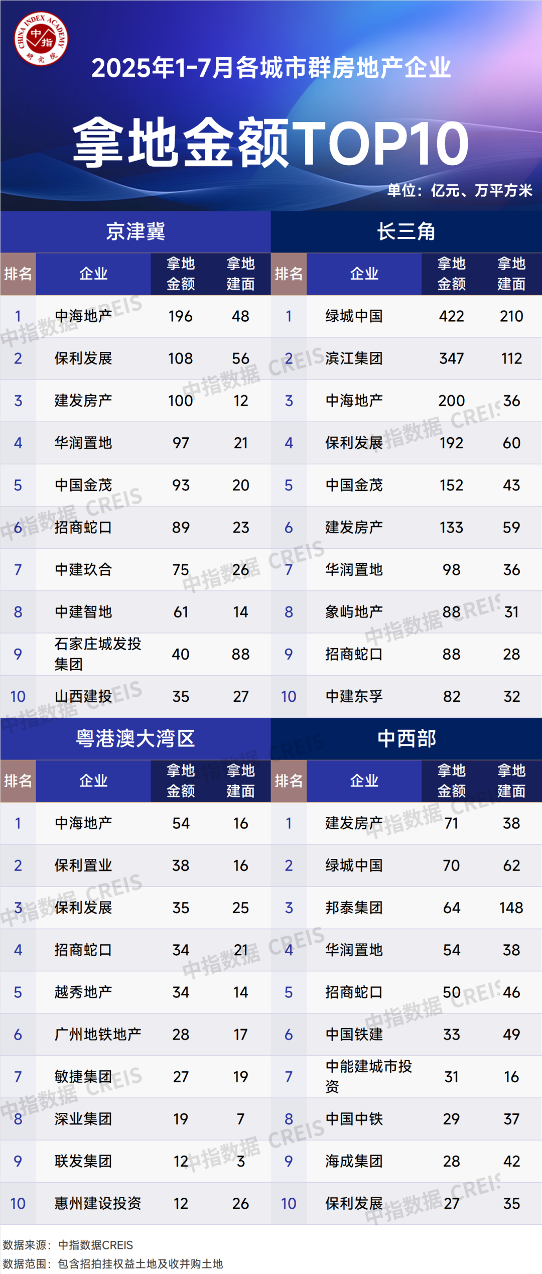Research Institute: Top 100 Real Estate Enterprises\' Land Acquisition Volume Rises by 34.3% YoY to Reach CNY 5,783 Billion