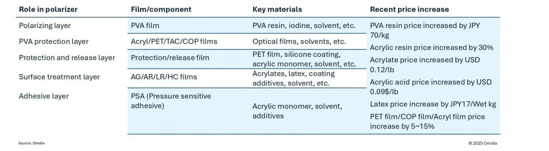 Price increases in the polarizer component materials