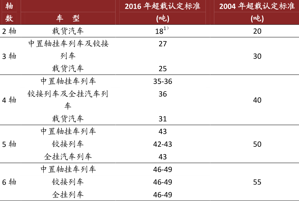 同年交通部发布修订版《超限运输车辆行驶公路管理规定》,超限超载