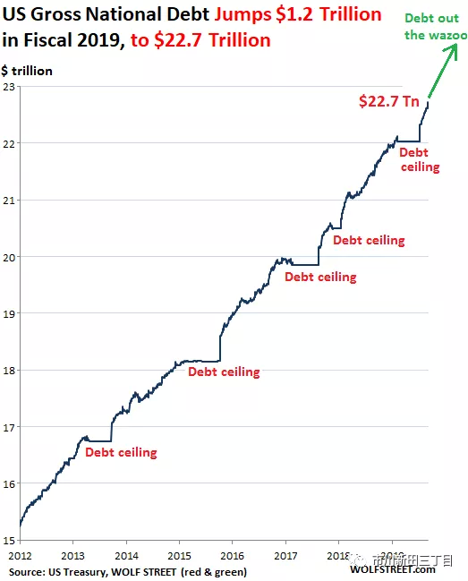 2019财政年度美国国家债务大增1.2万亿