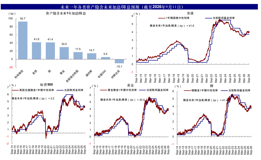 图表16：从各类资产计入的未来一年加息预期来看，利率期货（3.7次）>美债和铜（1.7次）>黄金（1.2次）>美联储点阵图（0.7次）>道琼斯（0.6次）>标普500（0.2次）和纳斯达克（-0.4次）