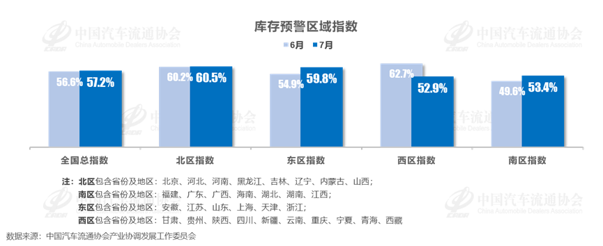 China Automobile Dealers Association: China Automobile Sales Inventory Warning Index for July 2025 is 57.2%