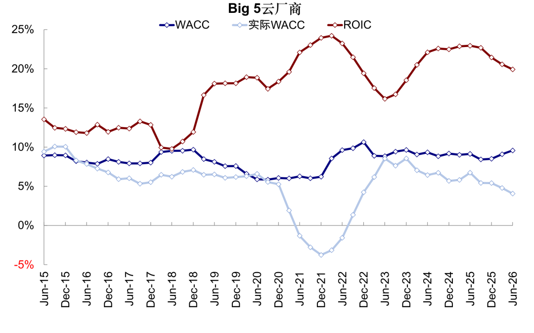图表13：当前云厂商19.9%的加权ROIC高于WACC的9%