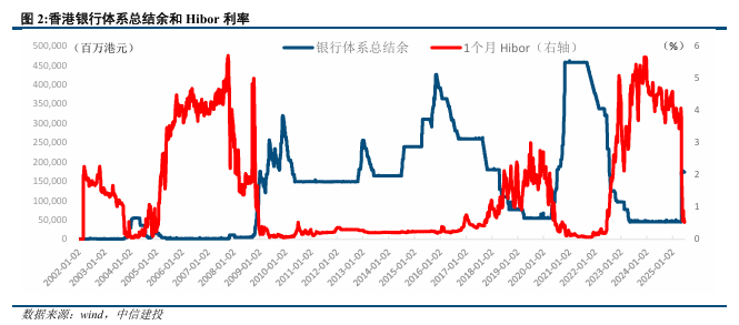 中信建投:Hibor利率回升是否会冲击港股?