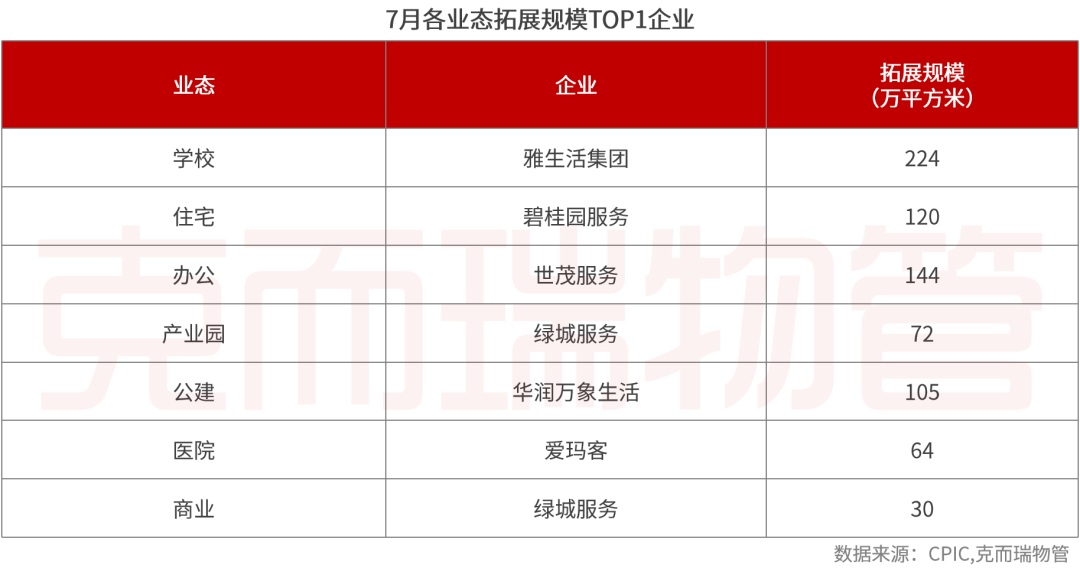 CR Property: July TOP50 Companies Add New Contract Area Approximately 6968 Million Square Meters, Third-Party Expansion Scale Reaches 6242 Million Square Meters