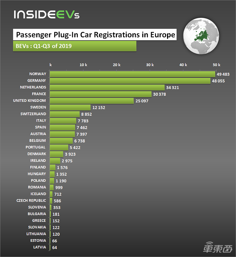 前三季度欧洲电动汽车共注册38.3万台 同比增长38.2%