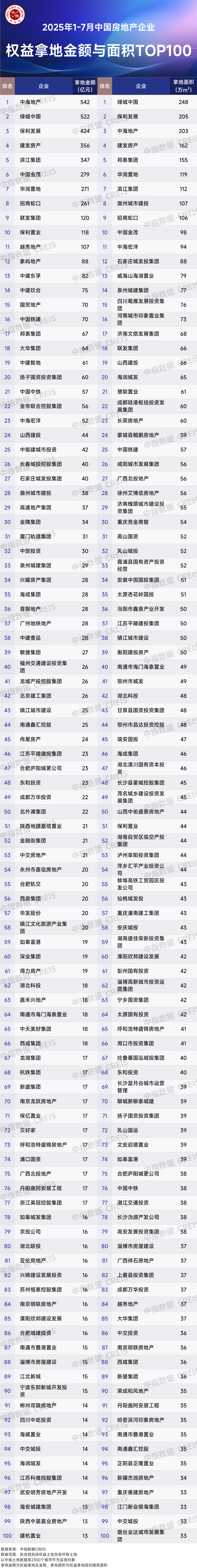 Research Institute: Top 100 Real Estate Enterprises\' Land Acquisition Volume Rises by 34.3% YoY to Reach CNY 5,783 Billion