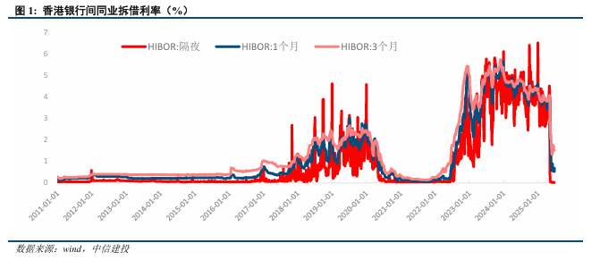中信建投:Hibor利率回升是否会冲击港股?