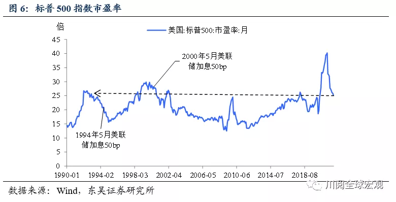 历次美联储加息对中国股市影响