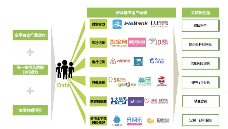 保险科技公司相比传统保险公                    客户诞生于数据