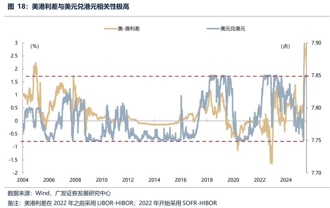 广发证券:6月港元触及弱方保证 为何港股并未走弱?