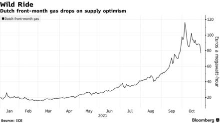 Dutch front-month gas drops on supply optimism