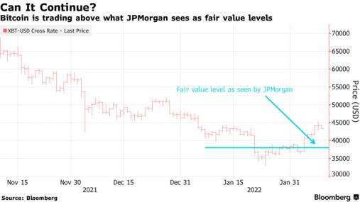比特币的交易价格高于摩根大通认为的公允价值水平