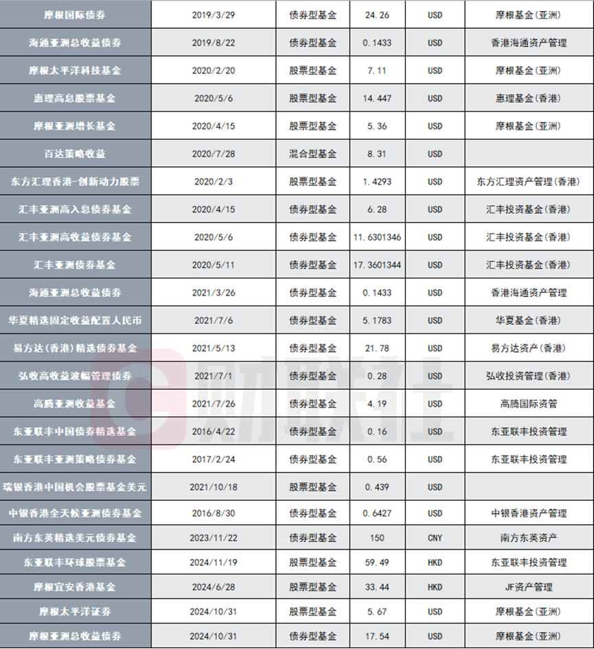 抢购火爆  部分产品规模飙升超7倍  香港互认基金总规模逼近2000亿