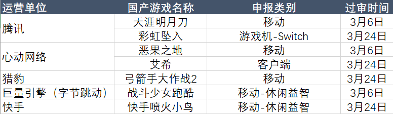 最前线 | 3月游戏审批名单盘点:腾讯推进Switch游戏,字节跳动初亮牌