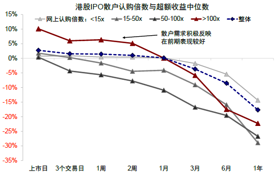中金：港股IPO市场与打新收益分析
